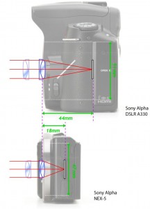 Comparatie marime. Sursa: dpreview.com