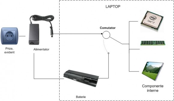 Schema simplificata a unui laptop cu baterie cu litiu