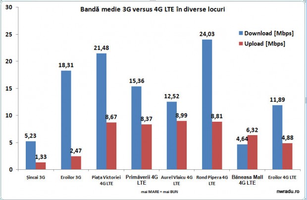 orange_banda_medie_diverse_locuri_3g_vs_4g_lte