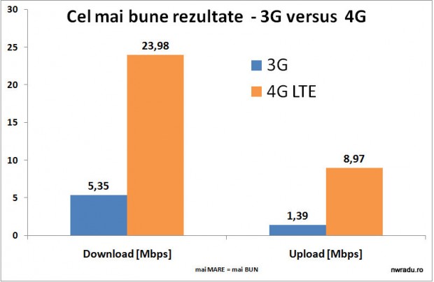 orange_cele_mai_bune_3g_vs_4g_lte