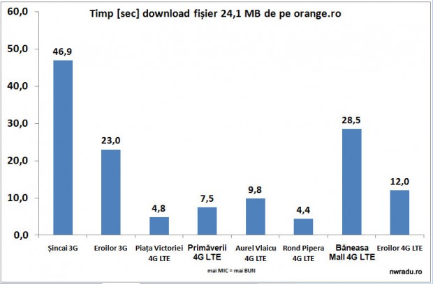 orange_download_fisier_3g_vs_4g_lte