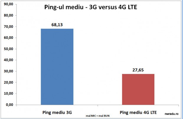 orange_ping_mediu_3g_vs_4g_lte