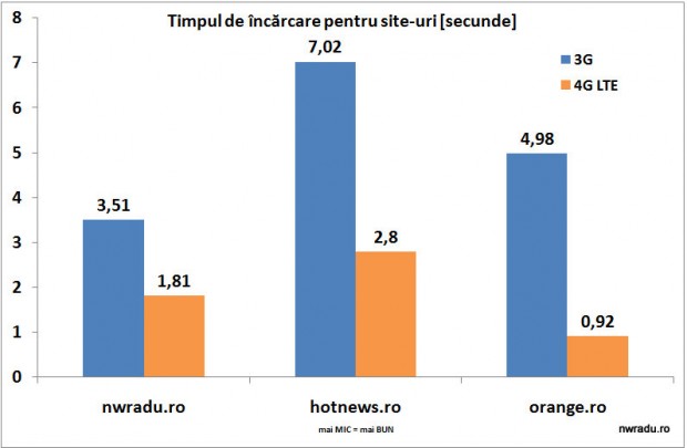 orange_timp_incarcare_siteuri_3g_vs_4g_lte