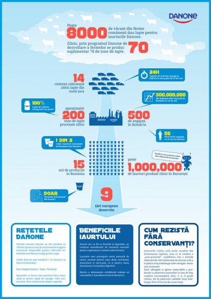 Danone-infografic