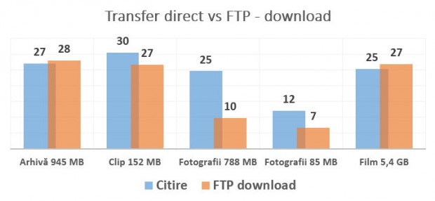 transfer_direct_vs_ftp_download_usb_asus_n18u