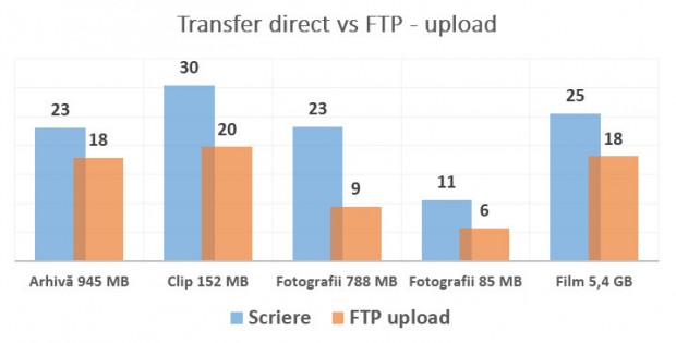 transfer_direct_vs_ftp_upload_usb_asus_n18u