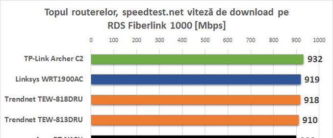 Noi routere testate: TP-Link Archer C2, Trendnet TEW-813DRU și TEW-818DRU
