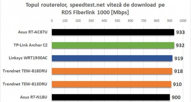 asus_rt_ac87_speedtest