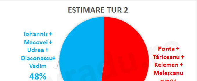 Exit-poll-urile s-au dovedit foarte precise