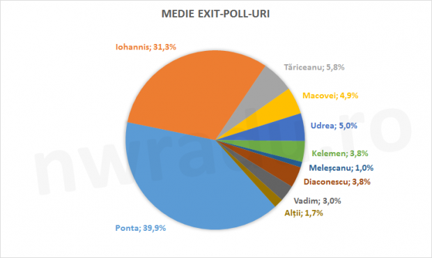medie_exit_poll