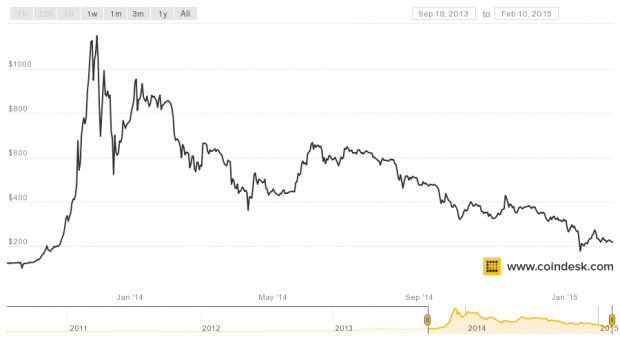 coindesk-bpi-chart