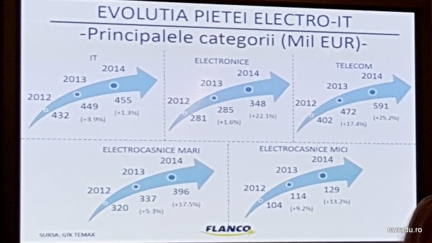 evolutia_pietei_electro_it_2014