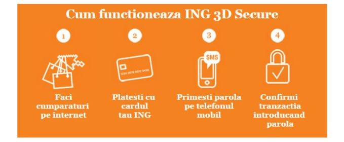 ING schimbă sistemul 3D Secure pentru carduri, introduce parolă prin SMS