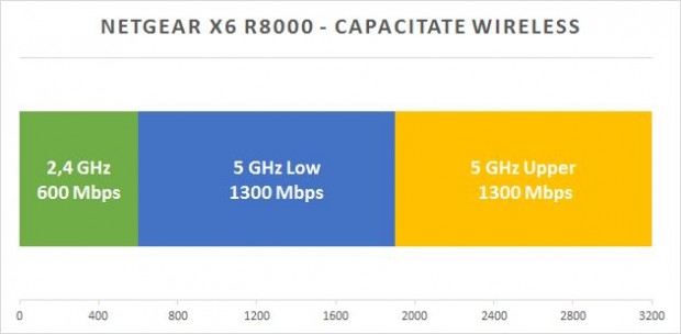 netgear_x6_capacitate_wireless