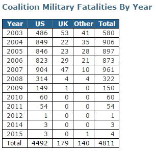 coalition_deaths_irak