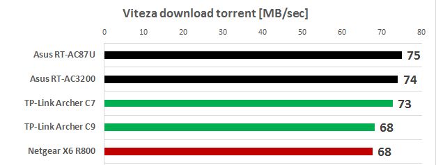 fragment_topul_routerelor_torrent_asus_ac3200