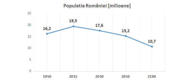 Evoluția populației conform ultimului raport ONU: 10 milioane de români din 11 miliarde de oameni, în viitor