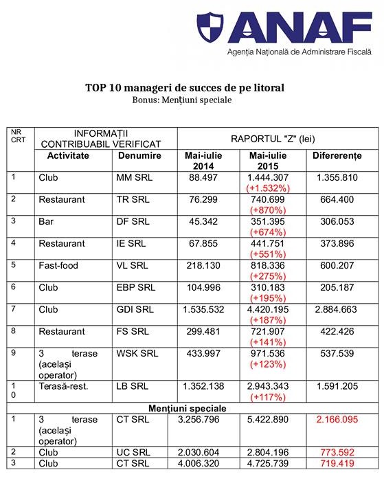 anaf_top_litoral