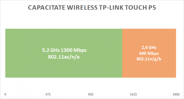 capacitate_wifi_tp_link_touch_p5