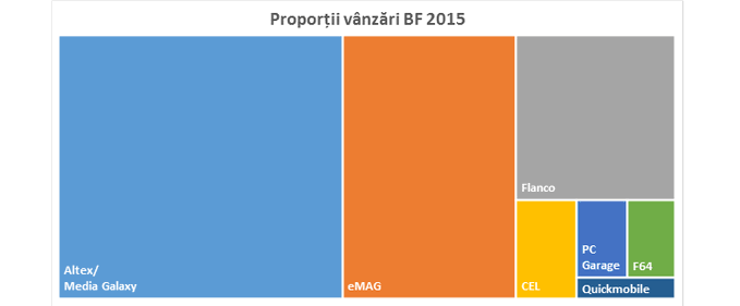 Venituri, vânzări și comenzi de Black Friday 2015