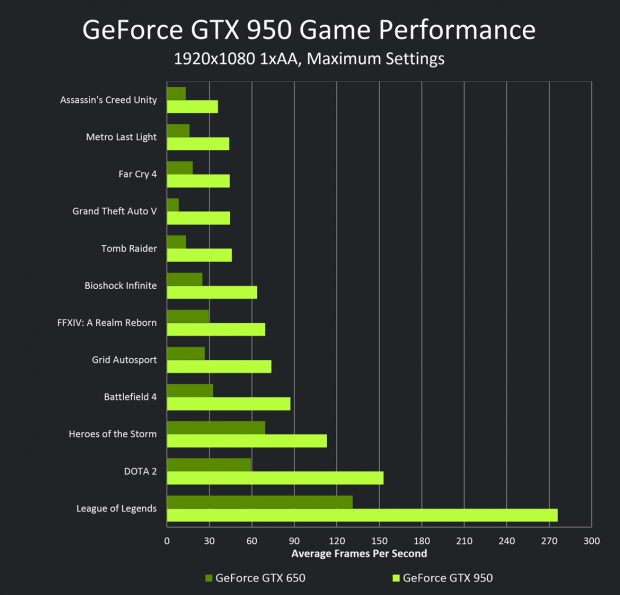 performanta_geforce_950