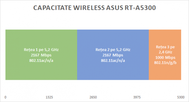 asus_ac5300_capacitate_wireless