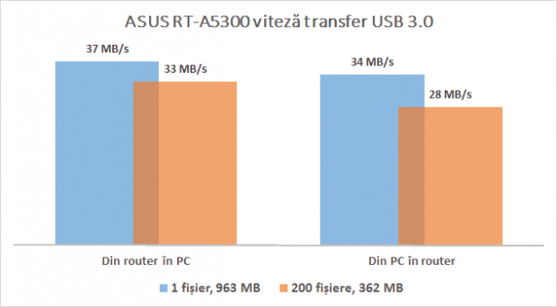 asus_ac5300_performanta_usb