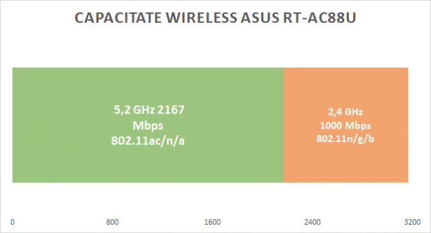 asus_ac88_capacitate_wireless