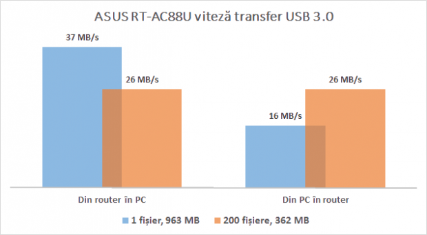 asus_ac88_performanta_usb