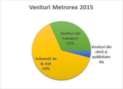 venituri_metrorex_2015