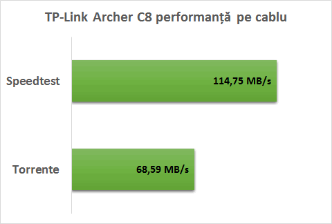 tp_link_archer_c8_performanta_cablu