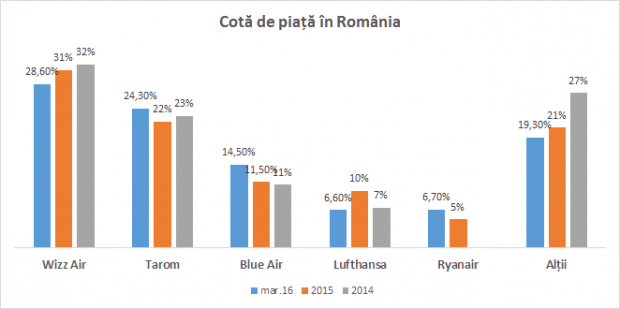 cota_piata_linii_aeriene_mar_2016