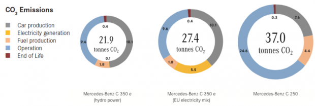 mercedes-c-350-e-emissions-benefit