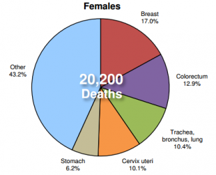 mortalitate_cancer_femei_2014