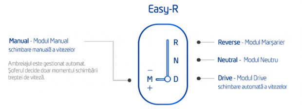 dacia-cutia-de-viteze-pilotata-easy-r-3