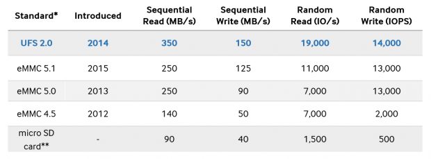 comparatie_ufs_emmc_microsd