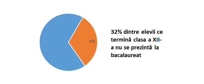 Ministerul Educației face manevre cu numerele, promovabilitatea reală la bac este mult mai mică