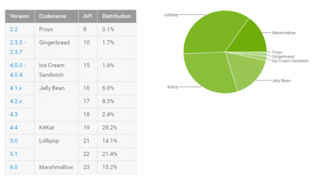 android_distributie_versiuni