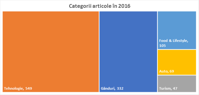 2016_articole_categorii