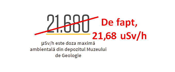 Tolontan exagerează puternic privind sursa de radiații nucleare de la Muzeul de Geologie, cifrele sunt de o mie de ori mai mici