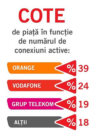 Pedicab maze Inaccessible Cote de piață pe internet mobil: Orange 39%, Vodafone 24%, Telekom 19%,  alții 18% - nwradu blog