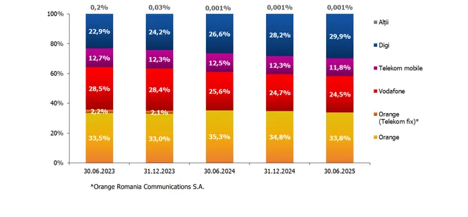 Raportul ANCOM pentru 2025 arată cotele Orange, Vodafone și Digi, dar și cât de lent crește 5G-ul în România