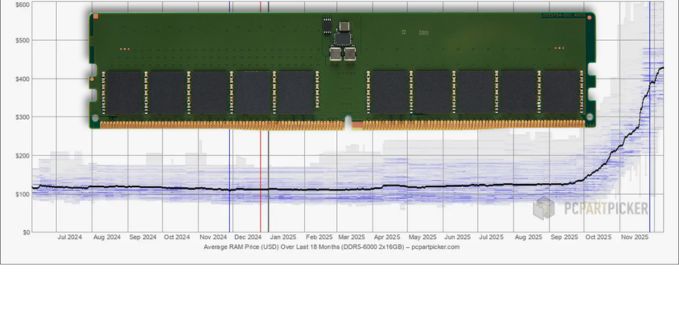 Prețul memoriei RAM crește (spre triplare) și vor fi câțiva ani cu probleme