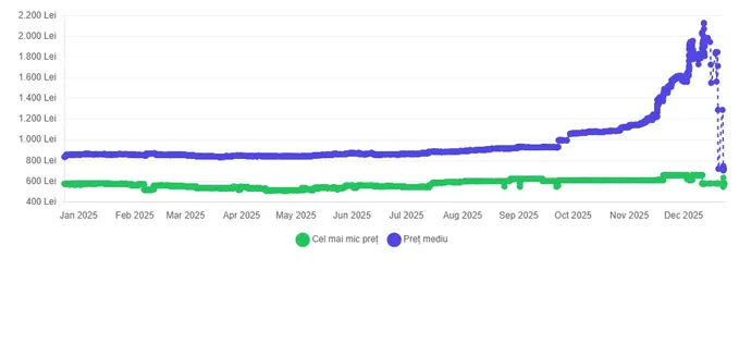 Prețul memoriilor RAM tocmai a explodat serios de tot și în România